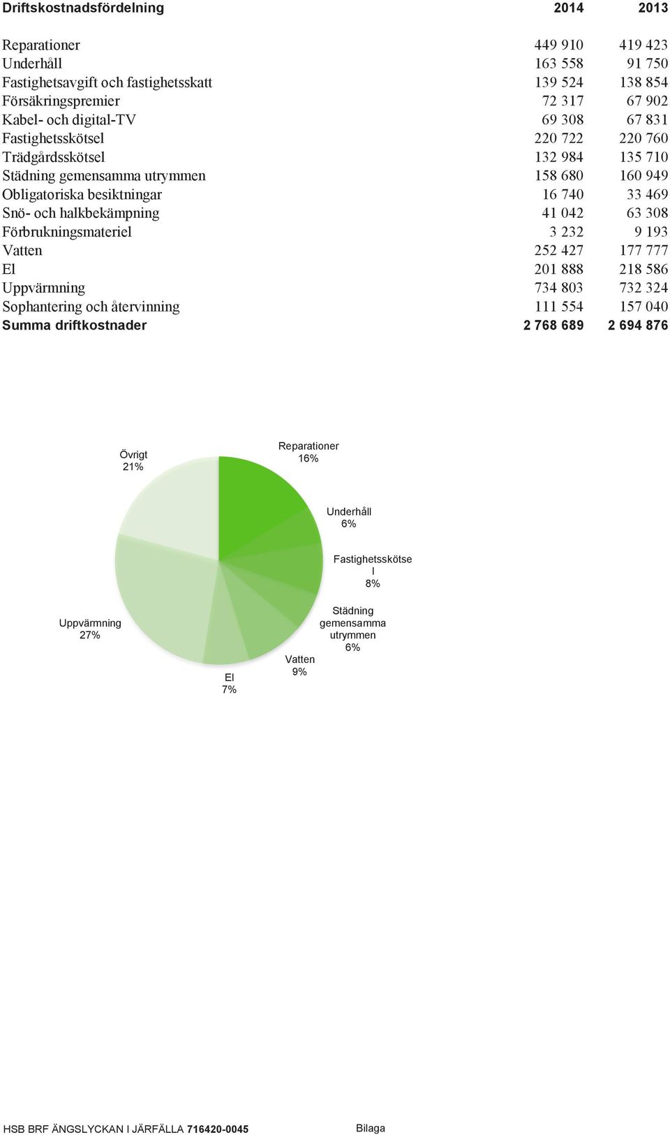 Underhåll 6% Fastighetsskötse l 8% Städning gemensamma utrymmen 6% Uppvärmning 27% El 7% Vatten 9% Bilaga 2014 2013 449 910 163 558 139 524 72 317 69 308 220 722 132 984 158 680 16