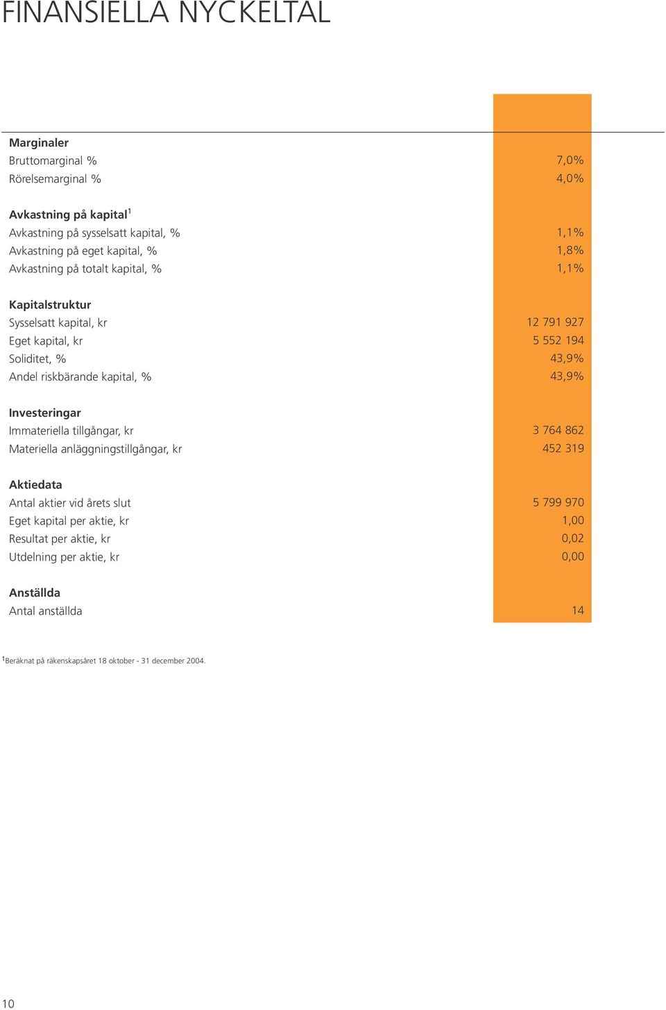 194 43,9% 43,9% Investeringar Immateriella tillgångar, kr Materiella anläggningstillgångar, kr 3 764 862 452 319 Aktiedata Antal aktier vid årets slut Eget kapital