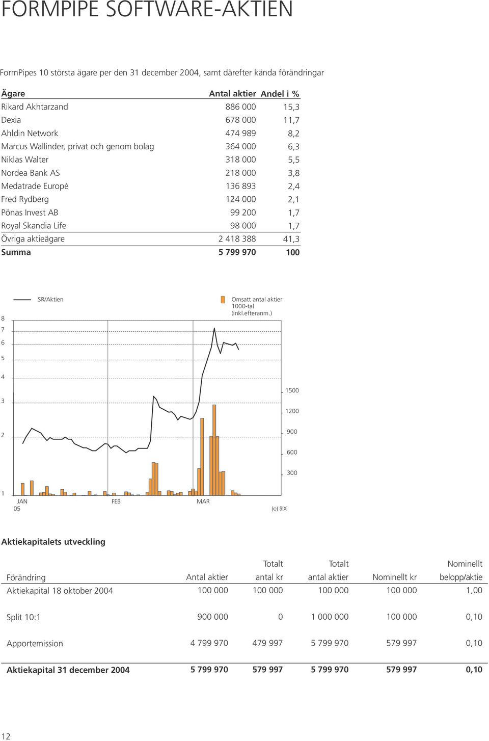 Andel i % 15,3 11,7 8,2 6,3 5,5 3,8 2,4 2,1 1,7 1,7 41,3 1 8 7 6 5 SR/Aktien Omsatt antal aktier 1-tal (inkl.efteranm.