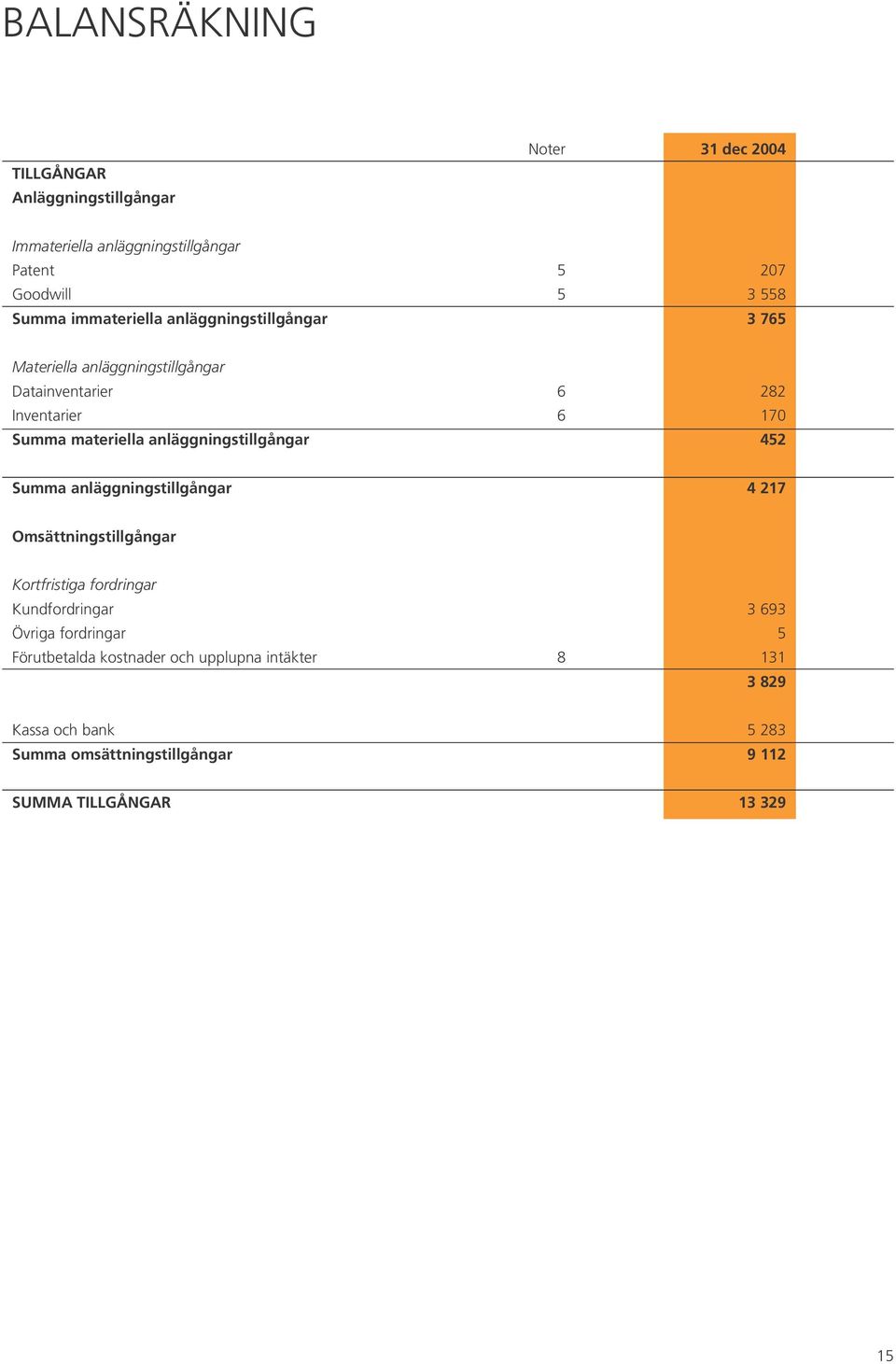 anläggningstillgångar 6 6 282 17 452 Summa anläggningstillgångar 4 217 Omsättningstillgångar Kortfristiga fordringar Kundfordringar