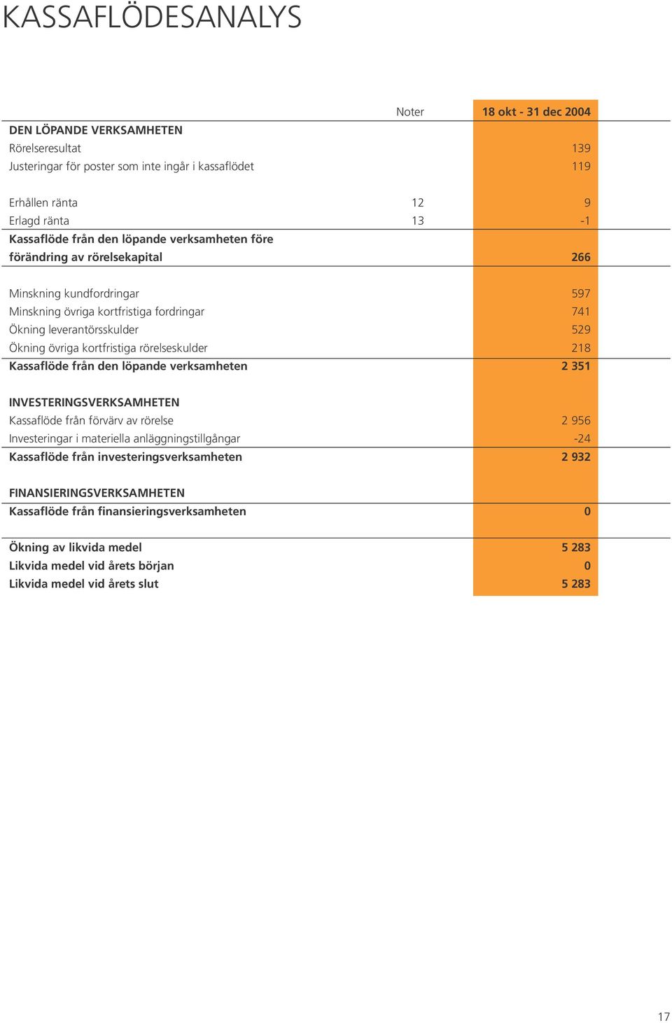 rörelseskulder Kassaflöde från den löpande verksamheten 597 741 529 218 2 351 INVESTERINGSVERKSAMHETEN Kassaflöde från förvärv av rörelse Investeringar i materiella anläggningstillgångar Kassaflöde