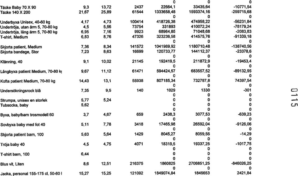 .80 kg 4,5 5,56 73754 331893 410072,24-78179,24 Undertröja, lång ärm 5, 70-80 kg 6,95 7,16 9923 68964,85 71048,68-2083,83 T-shirt. Medium 6,83 8,76 47326 323236.