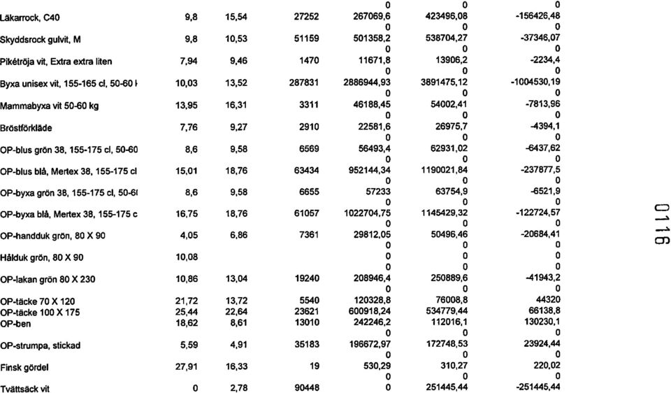 6 26975,7-4394,1 O O OP-blus grön 38, 155-175 el, 50-60 8,6 9,58 6569 56493,4 62931,02 --6437.62 OP-blus blå, Mertex 38, 155-175 el 15,01 18,76 63434 952144.34 1190021.84-237877.5 OP-byxa grön 38.