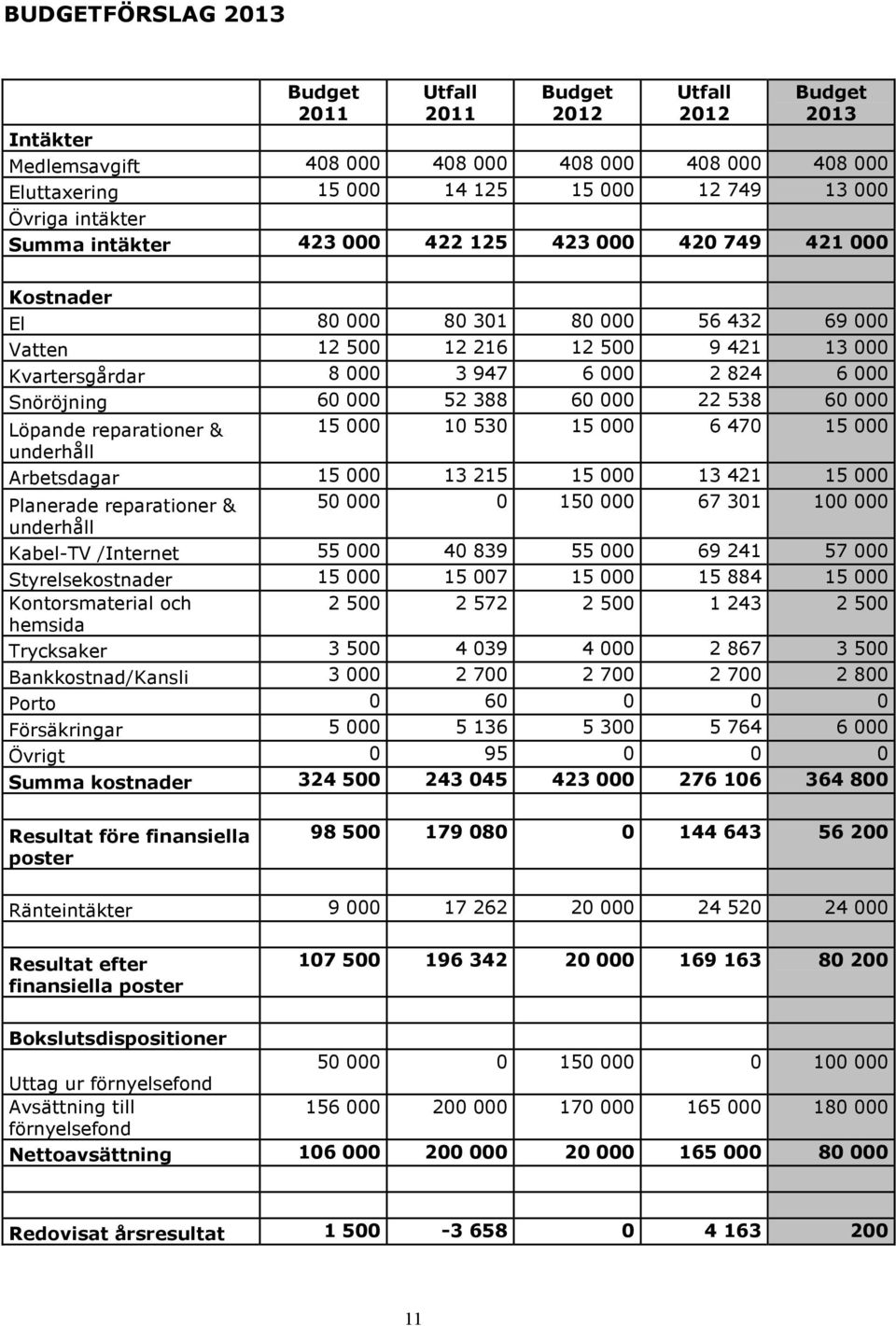 Snöröjning 60 000 52 388 60 000 22 538 60 000 Löpande reparationer & 15 000 10 530 15 000 6 470 15 000 underhåll Arbetsdagar 15 000 13 215 15 000 13 421 15 000 Planerade reparationer & 50 000 0 150