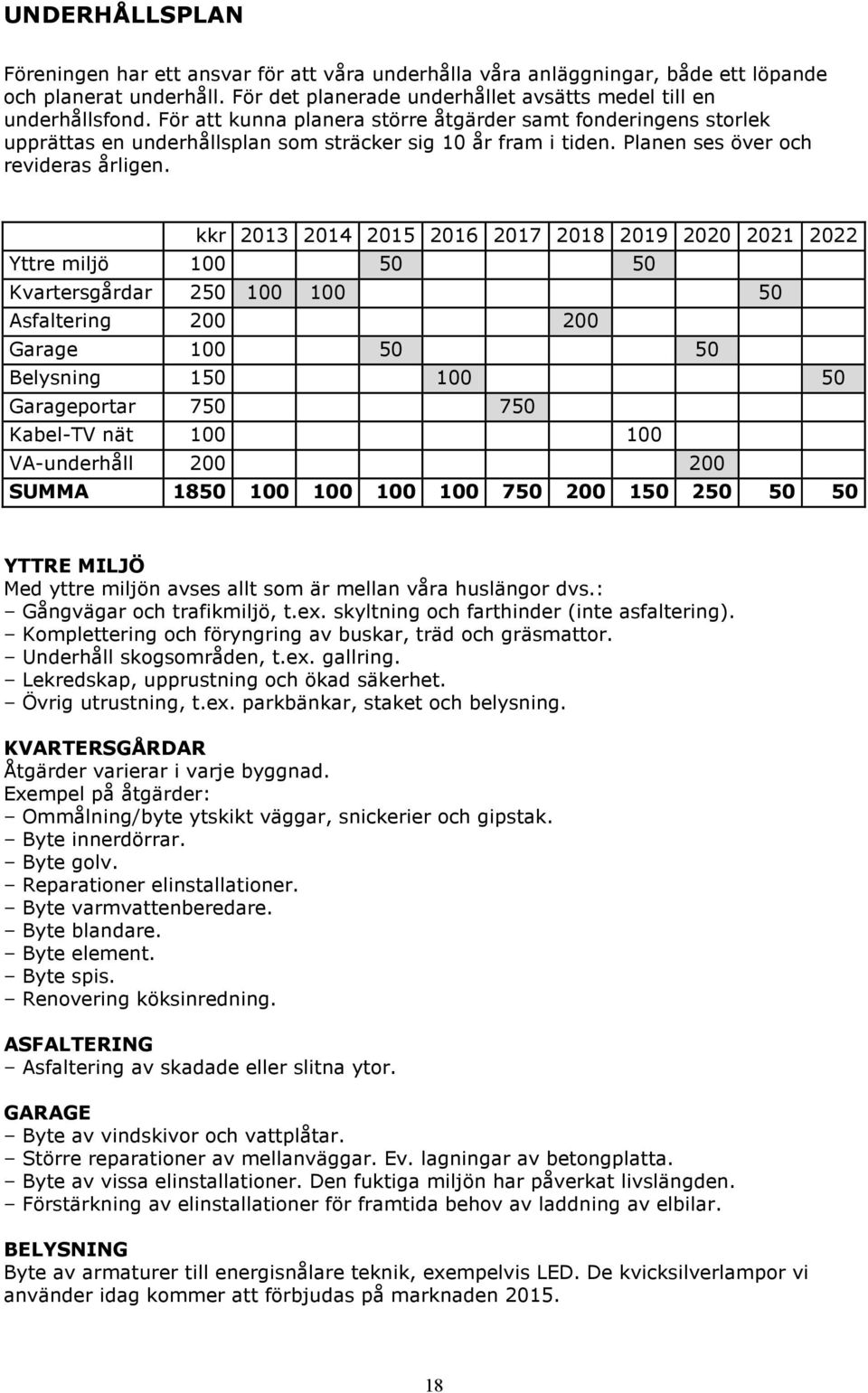 kkr 2013 2014 2015 2016 2017 2018 2019 2020 2021 2022 Yttre miljö 100 50 50 Kvartersgårdar 250 100 100 50 Asfaltering 200 200 Garage 100 50 50 Belysning 150 100 50 Garageportar 750 750 Kabel-TV nät