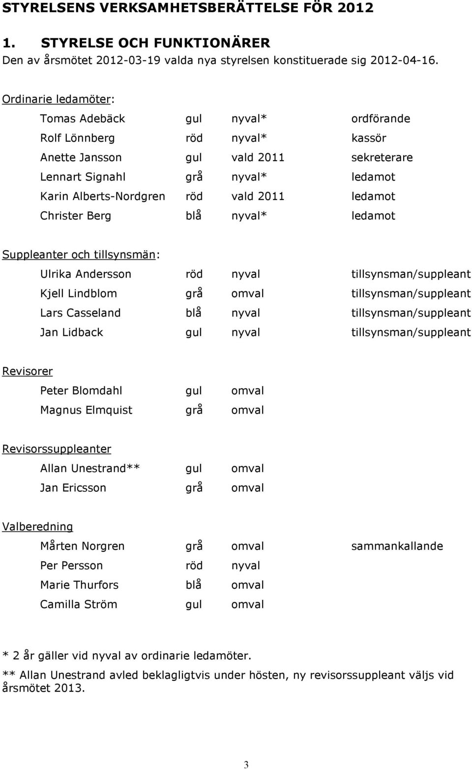 2011 ledamot Christer Berg blå nyval* ledamot Suppleanter och tillsynsmän: Ulrika Andersson röd nyval tillsynsman/suppleant Kjell Lindblom grå omval tillsynsman/suppleant Lars Casseland blå nyval