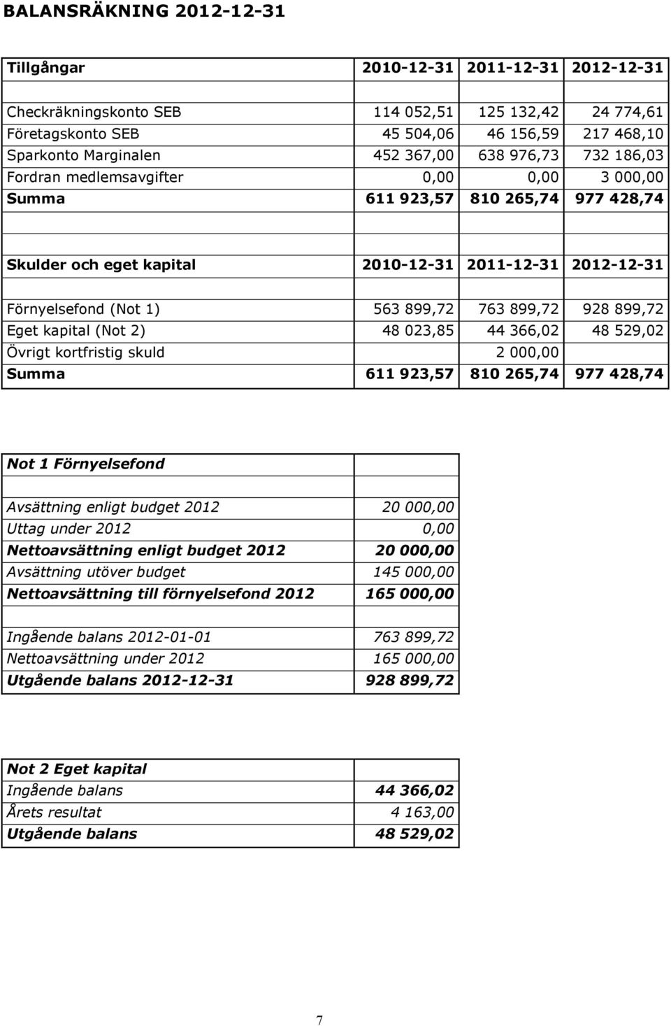 899,72 763 899,72 928 899,72 Eget kapital (Not 2) 48 023,85 44 366,02 48 529,02 Övrigt kortfristig skuld 2 000,00 Summa 611 923,57 810 265,74 977 428,74 Not 1 Förnyelsefond Avsättning enligt budget