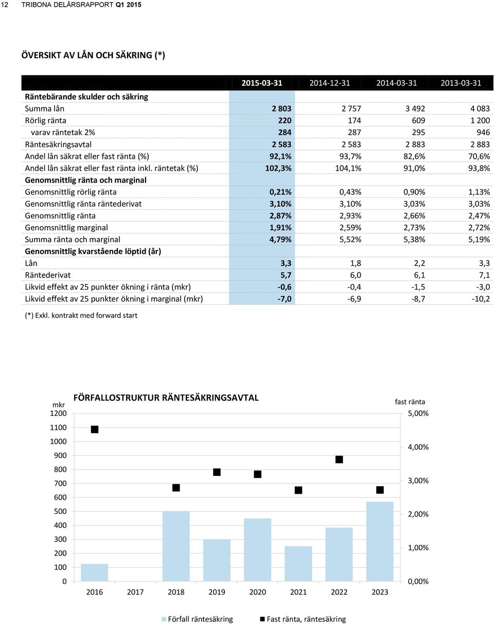 räntetak (%) 102,3% 104,1% 91,0% 93,8% Genomsnittlig ränta och marginal Genomsnittlig rörlig ränta 0,21% 0,43% 0,90% 1,13% Genomsnittlig ränta räntederivat 3,10% 3,10% 3,03% 3,03% Genomsnittlig ränta