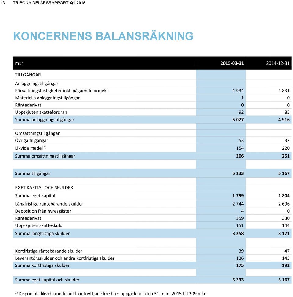 Likvida medel 1) 154 220 Summa omsättningstillgångar 206 251 Summa tillgångar 5 233 5 167 EGET KAPITAL OCH SKULDER Summa eget kapital 1 799 1 804 Långfristiga räntebärande skulder 2 744 2 696