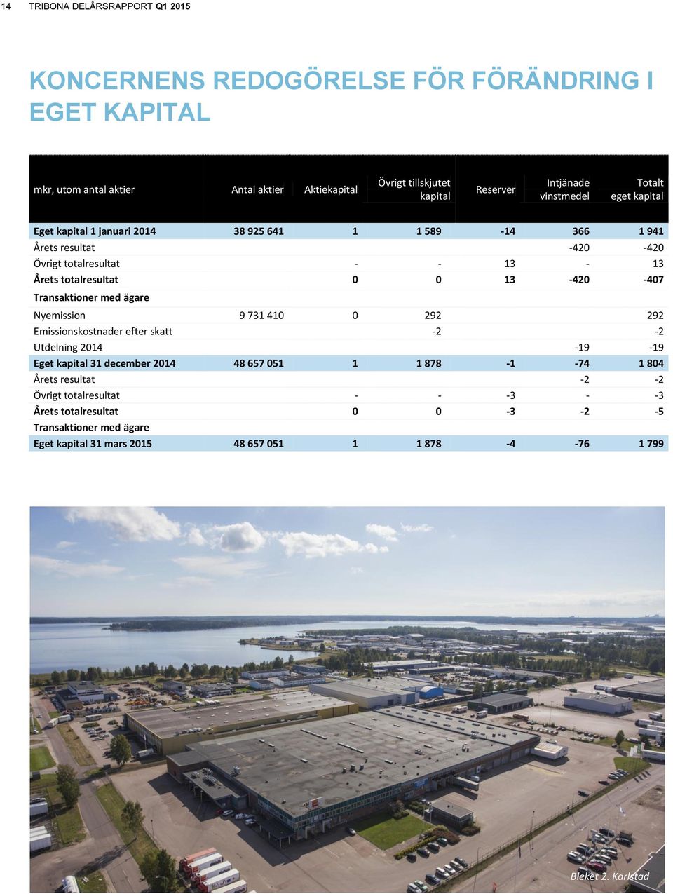 13-420 -407 Transaktioner med ägare Nyemission 9 731 410 0 292 292 Emissionskostnader efter skatt -2-2 Utdelning 2014-19 -19 Eget kapital 31 december 2014 48 657 051 1 1 878-1 -74