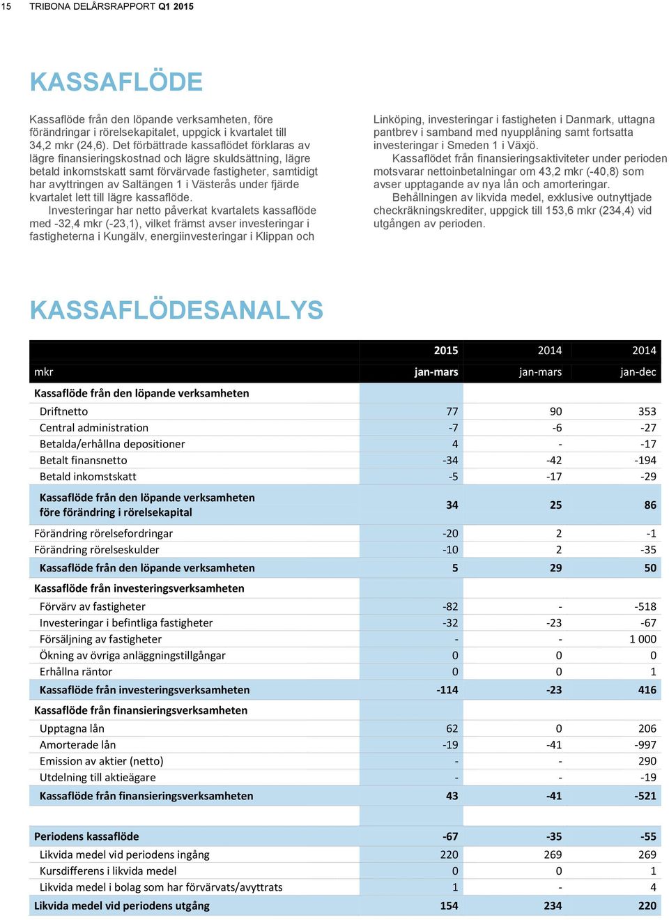 under fjärde kvartalet lett till lägre kassaflöde.