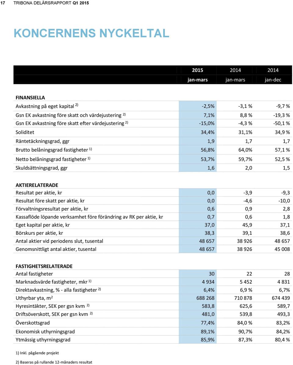 fastigheter 1) 56,8% 64,0% 57,1 % Netto belåningsgrad fastigheter 1) 53,7% 59,7% 52,5 % Skuldsättningsgrad, ggr 1,6 2,0 1,5 AKTIERELATERADE Resultat per aktie, kr 0,0-3,9-9,3 Resultat före skatt per