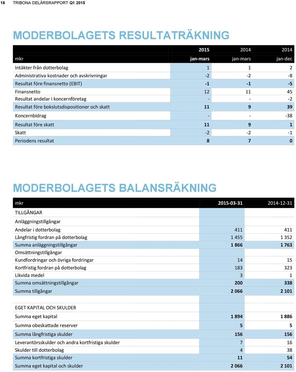 Skatt -2-2 -1 Periodens resultat 8 7 0 MODERBOLAGETS BALANSRÄKNING mkr 2015-03-31 2014-12-31 TILLGÅNGAR Anläggningstillgångar Andelar i dotterbolag 411 411 Långfristig fordran på dotterbolag 1 455 1