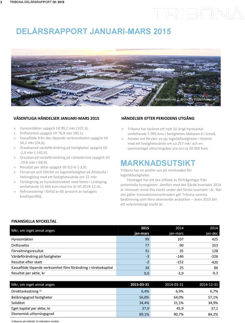 » Orealiserad värdeförändring på räntederivat uppgick till -29,8 mkr (-68,9).» Resultat per aktie uppgick till 0,0 kr (-3,9).