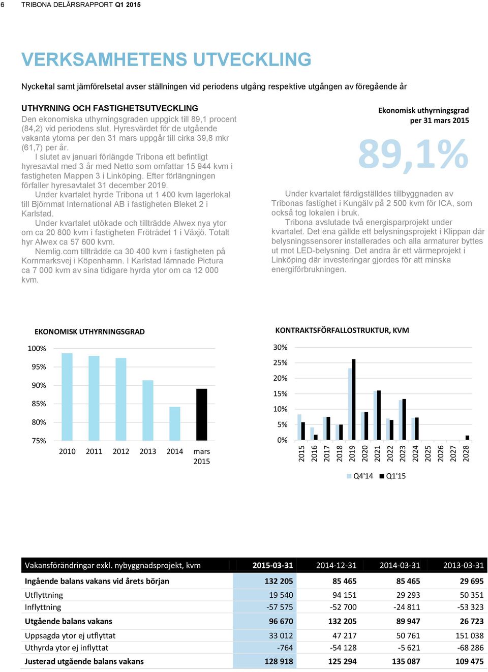 Hyresvärdet för de utgående vakanta ytorna per den 31 mars uppgår till cirka 39,8 mkr (61,7) per år.