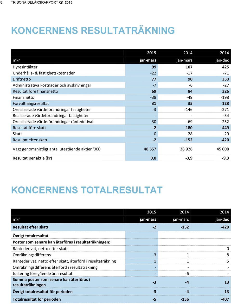 Realiserade värdeförändringar fastigheter - - -54 Orealiserade värdeförändringar räntederivat -30-69 -252 Resultat före skatt -2-180 -449 Skatt 0 28 29 Resultat efter skatt -2-152 -420 Vägt