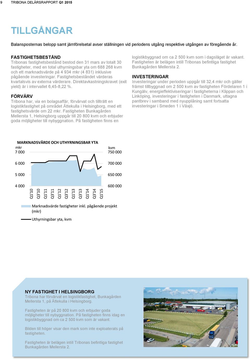 FASTIGHETSBESTÅND Tribonas fastighetsbestånd bestod den 31 mars av totalt 30 fastigheter, med en total uthyrningsbar yta om 688 268 kvm och ett marknadsvärde på 4 934 mkr (4 831) inklusive pågående