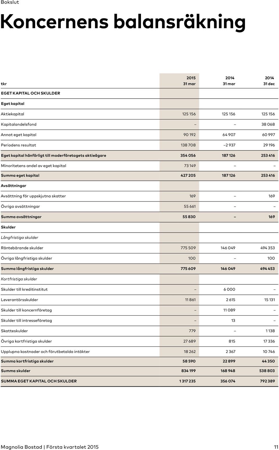 205 187 126 253 416 Avsättningar Avsättning för uppskjutna skatter 169 169 Övriga avsättningar 55 661 Summa avsättningar 55 830 169 Skulder Långfristiga skulder Räntebärande skulder 775 509 146 049
