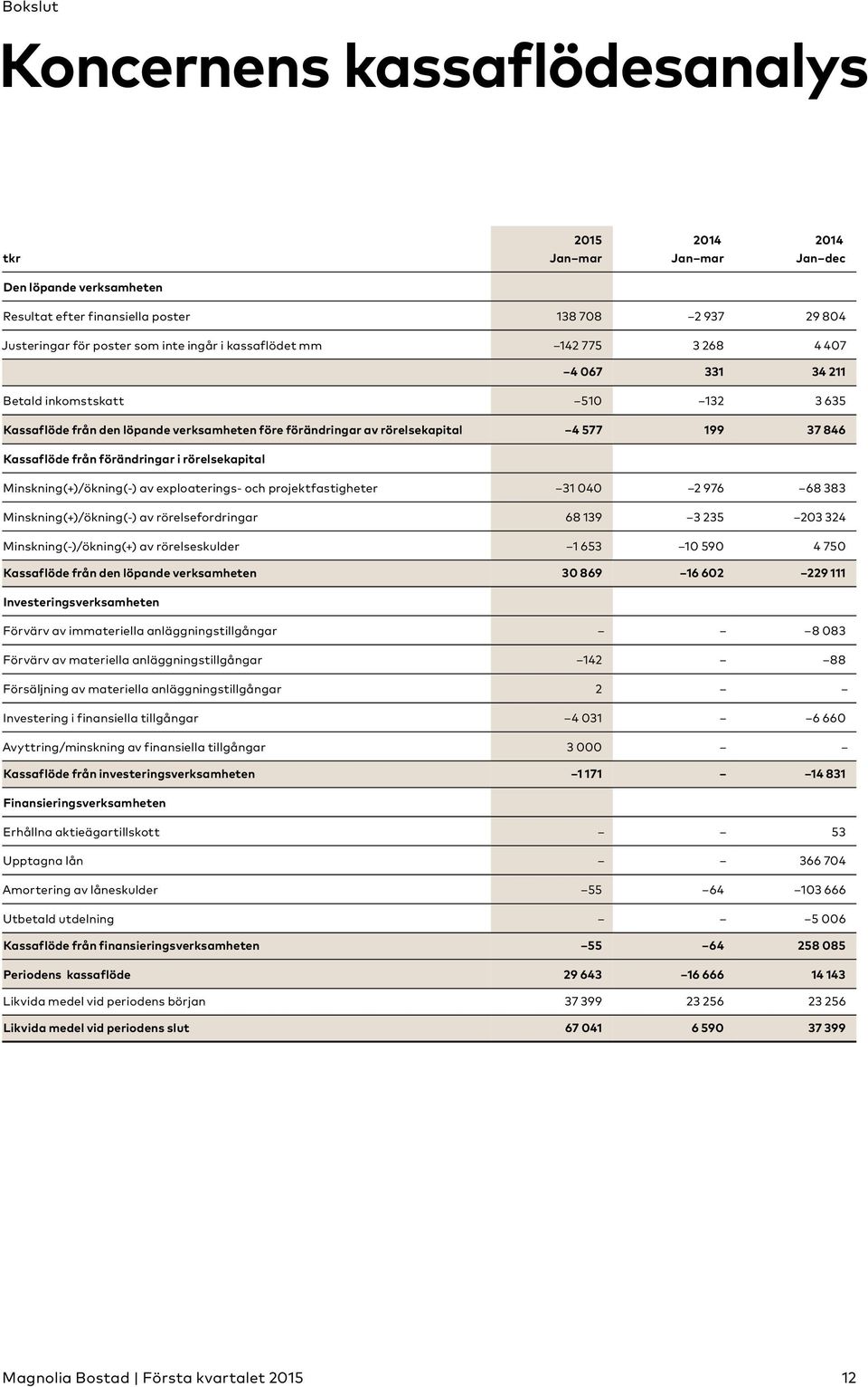 förändringar i rörelsekapital Minskning(+)/ökning(-) av exploaterings- och projektfastigheter 31 040 2 976 68 383 Minskning(+)/ökning(-) av rörelsefordringar 68 139 3 235 203 324