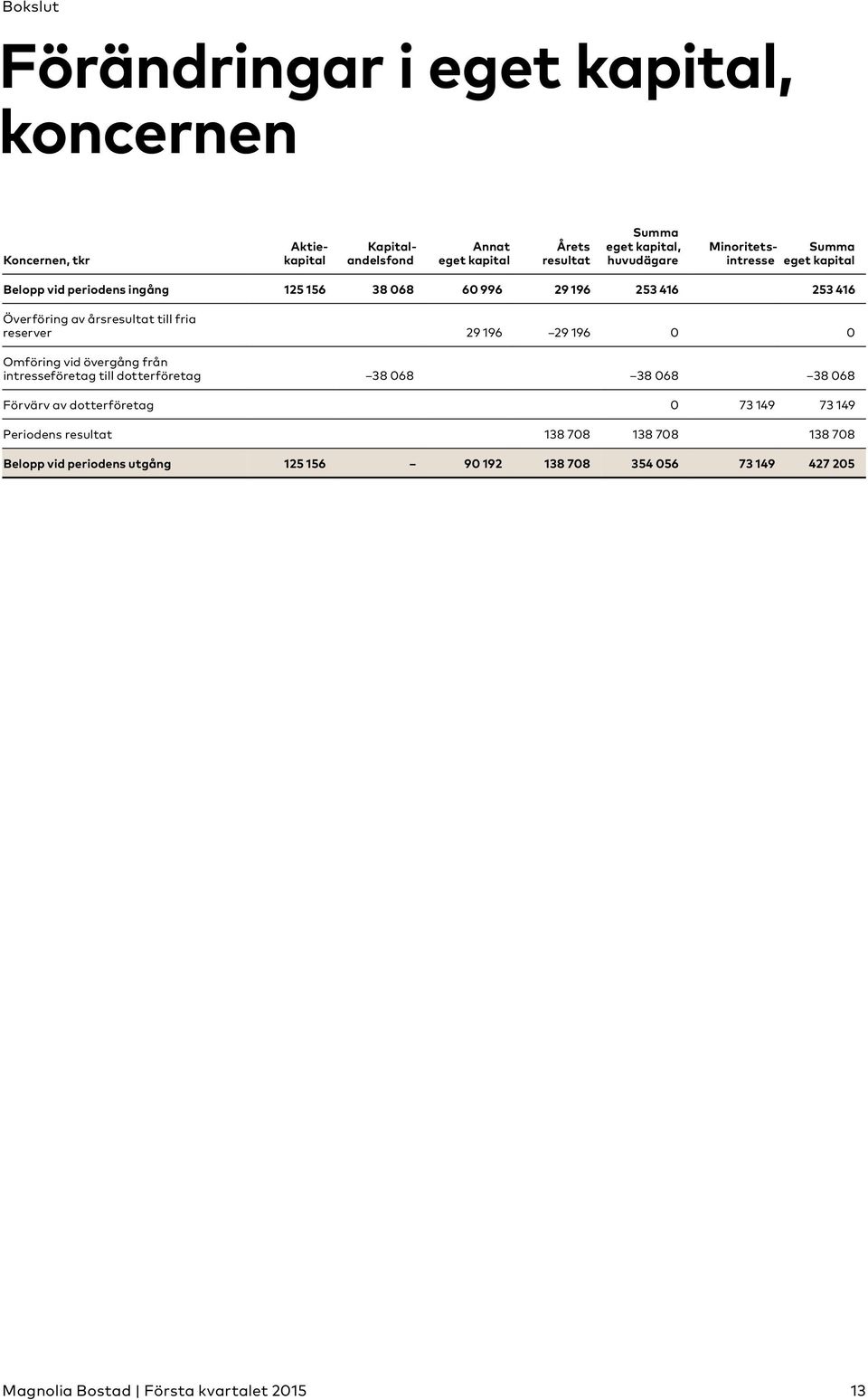 årsresultat till fria reserver 29 196 29 196 0 0 Omföring vid övergång från intresseföretag till dotterföretag 38 068 38 068 38 068 Förvärv av