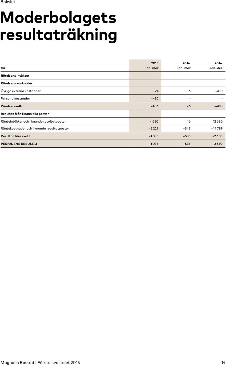 Resultat från finansiella poster Ränteintäkter och liknande resultatposter 4 650 16 12 620 Räntekostnader
