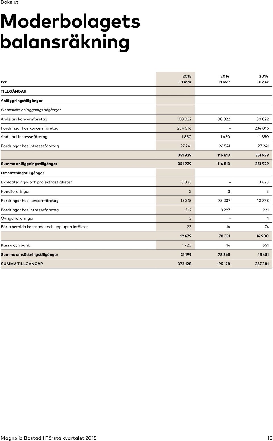 351 929 Omsättningstillgångar Exploaterings- och projektfastigheter 3 823 3 823 Kundfordringar 3 3 3 Fordringar hos koncernföretag 15 315 75 037 10 778 Fordringar hos intresseföretag 312 3 297 221