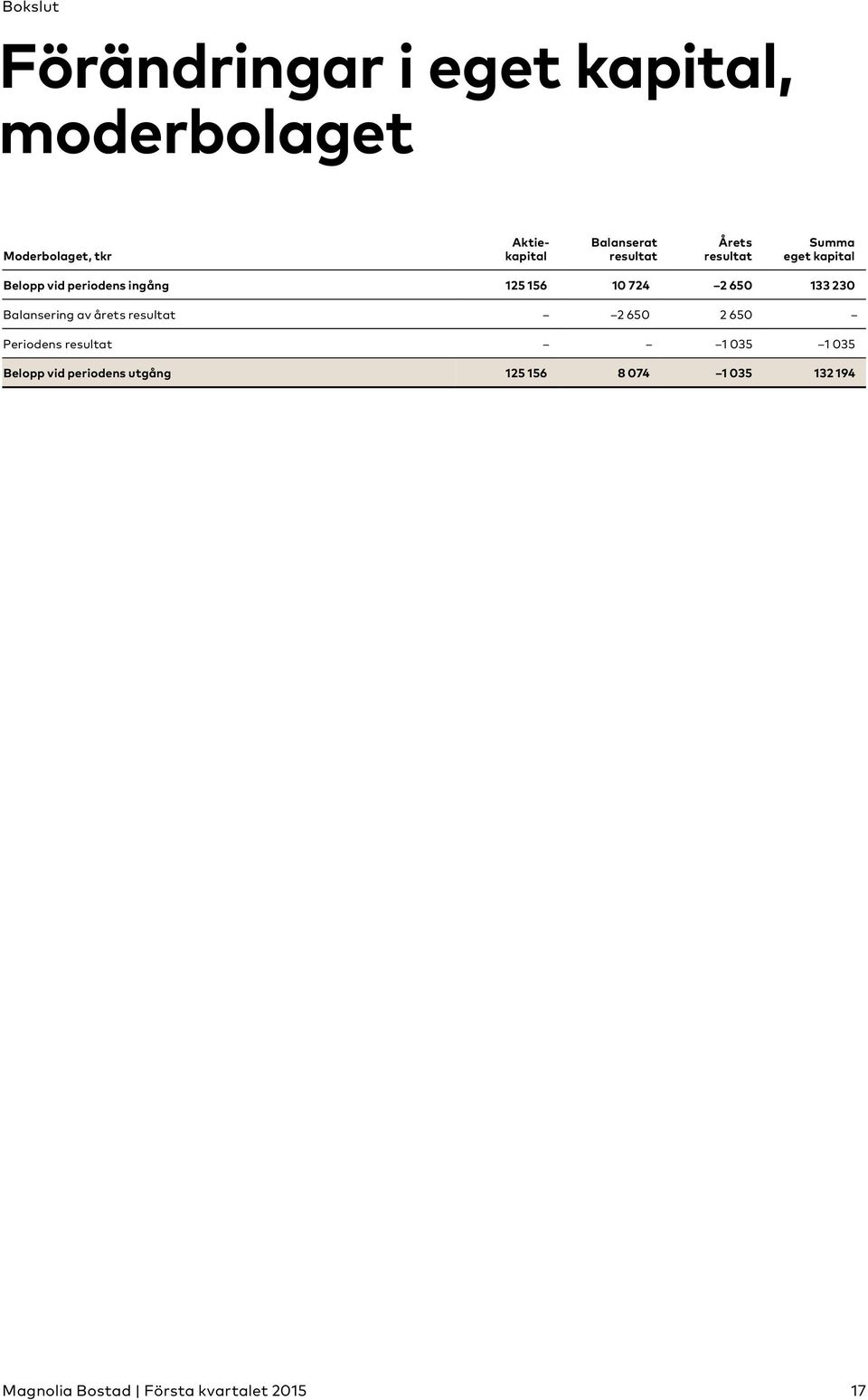 ingång 125 156 10 724 2 650 133 230 Balansering av årets resultat 2 650 2 650