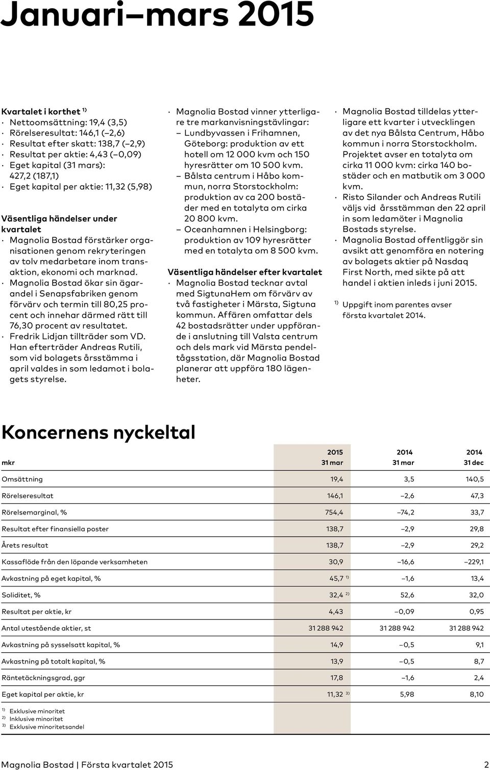 marknad. Magnolia Bostad ökar sin ägarandel i Senapsfabriken genom förvärv och termin till 80,25 procent och innehar därmed rätt till 76,30 procent av resultatet. Fredrik Lidjan tillträder som VD.