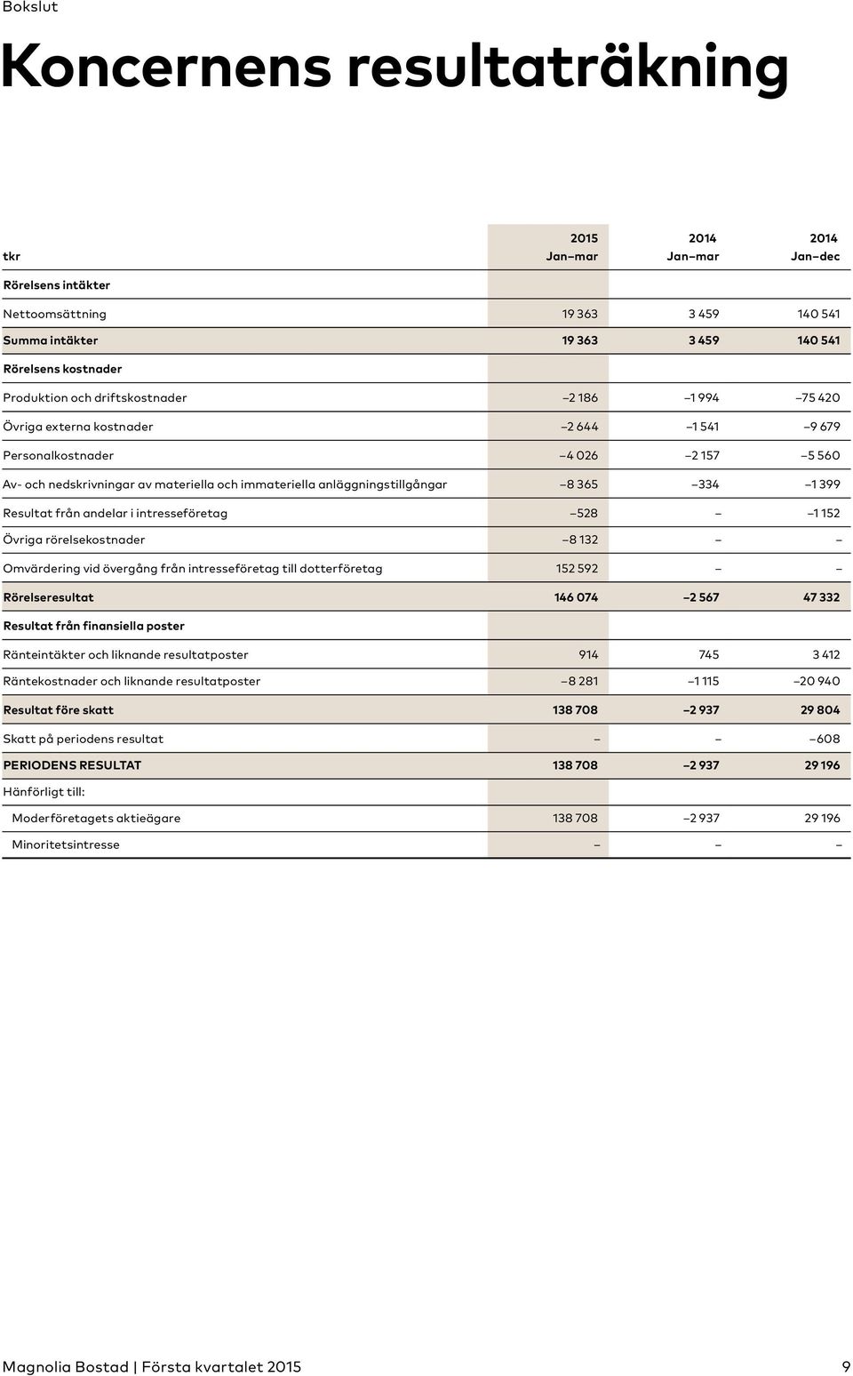 anläggningstillgångar 8 365 334 1 399 Resultat från andelar i intresseföretag 528 1 152 Övriga rörelsekostnader 8 132 Omvärdering vid övergång från intresseföretag till dotterföretag 152 592