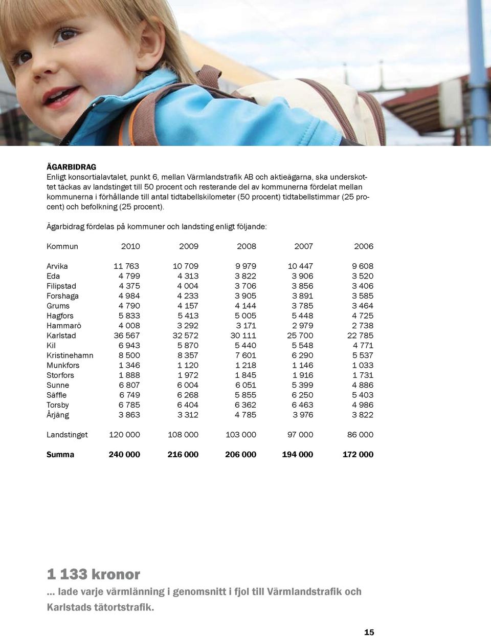 Ägarbidrag fördelas på kommuner och landsting enligt följande: Kommun 2010 2009 2008 2007 2006 Arvika 11 763 10 709 9 979 10 447 9 608 Eda 4 799 4 313 3 822 3 906 3 520 Filipstad 4 375 4 004 3 706 3