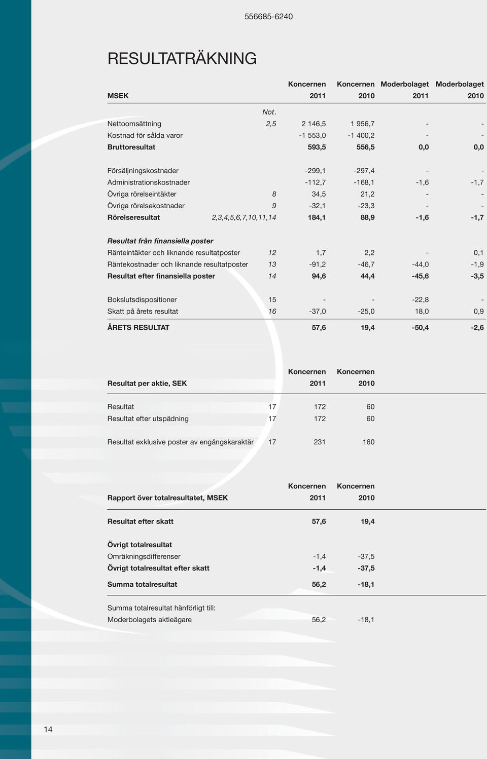 -112,7-168,1-1,6-1,7 Övriga rörelseintäkter 8 34,5 21,2 - - Övriga rörelsekostnader 9-32,1-23,3 - - Rörelseresultat 2,3,4,5,6,7,10,11,14 184,1 88,9-1,6-1,7 Resultat från finansiella poster