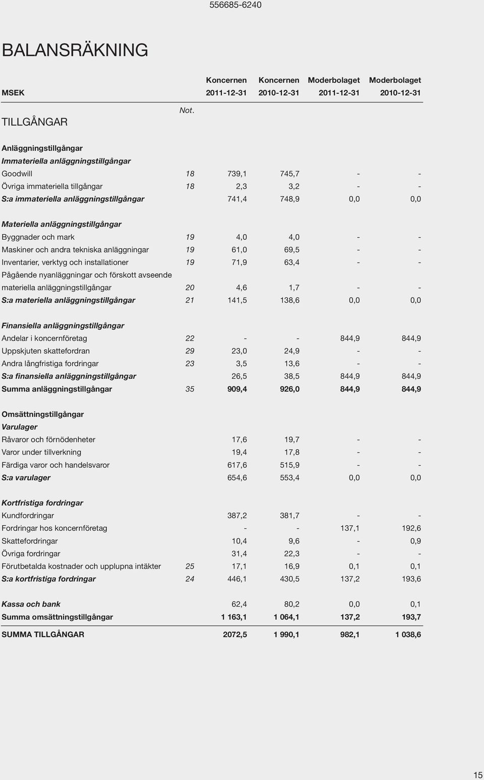 Materiella anläggningstillgångar Byggnader och mark 19 4,0 4,0 - - Maskiner och andra tekniska anläggningar 19 61,0 69,5 - - Inventarier, verktyg och installationer 19 71,9 63,4 - - Pågående