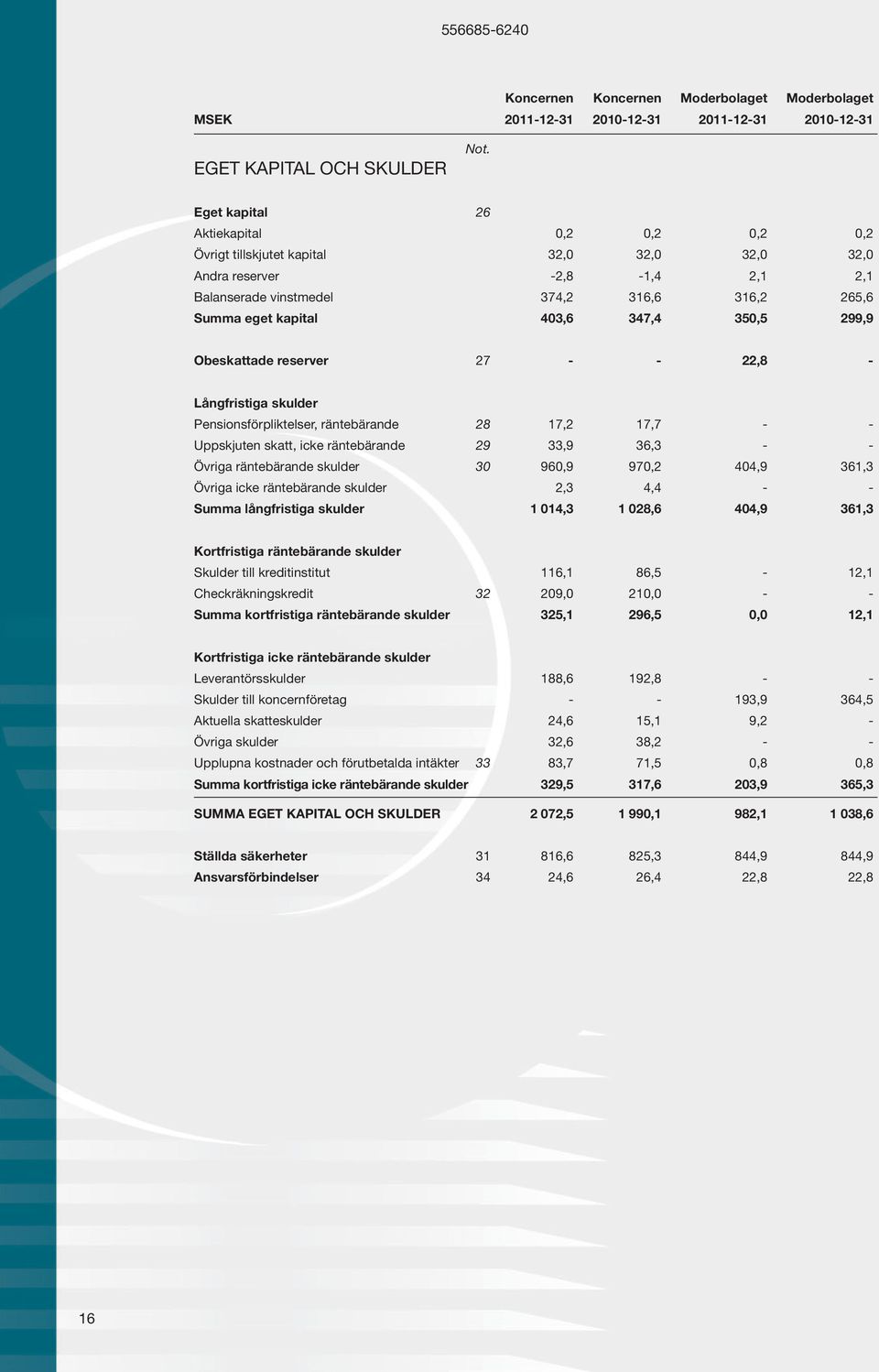 347,4 350,5 299,9 Obeskattade reserver 27 - - 22,8 - Långfristiga skulder Pensionsförpliktelser, räntebärande 28 17,2 17,7 - - Uppskjuten skatt, icke räntebärande 29 33,9 36,3 - - Övriga räntebärande