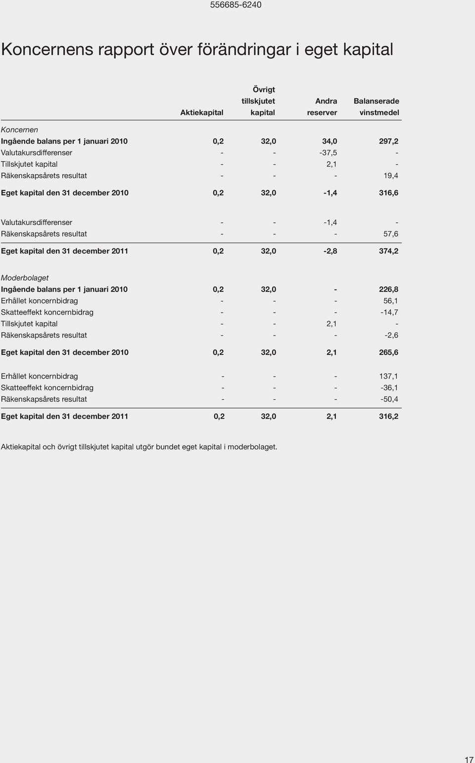 Eget kapital den 31 december 2011 0,2 32,0-2,8 374,2 Moderbolaget Ingående balans per 1 januari 2010 0,2 32,0-226,8 Erhållet koncernbidrag - - - 56,1 Skatteeffekt koncernbidrag - - - -14,7