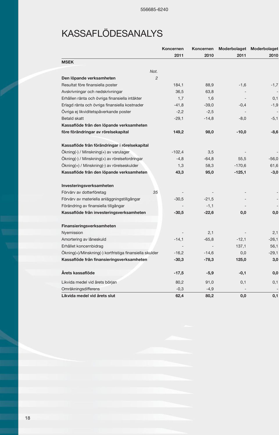 och övriga finansiella kostnader -41,8-39,0-0,4-1,9 Övriga ej likviditetspåverkande poster -2,2-2,5 - - Betald skatt -29,1-14,8-8,0-5,1 Kassaflöde från den löpande verksamheten före förändringar av