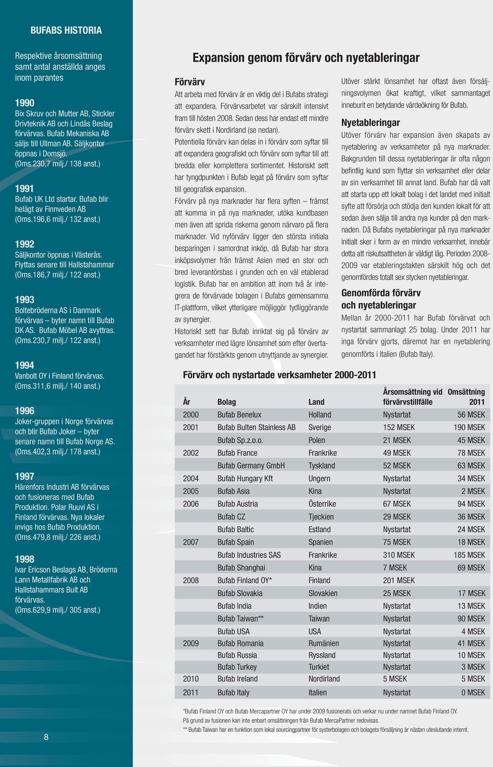 ) 1992 Säljkontor öppnas i Västerås. Flyttas senare till Hallstahammar (Oms.186,7 milj./ 122 anst.) 1993 Boltebröderna AS i Danmark förvärvas byter namn till Bufab DK AS. Bufab Möbel AB avyttras.