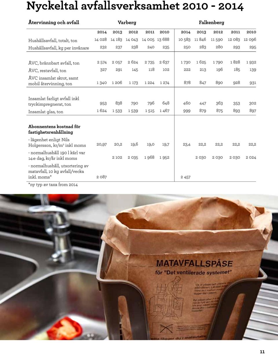 restavfall, ton 327 291 145 118 102 222 213 196 185 139 ÅVC insamlat skrot, samt mobil återvinning, ton 1 340 1 206 1 173 1 224 1 274 878 847 890 928 931 Insamlat farligt avfall inkl
