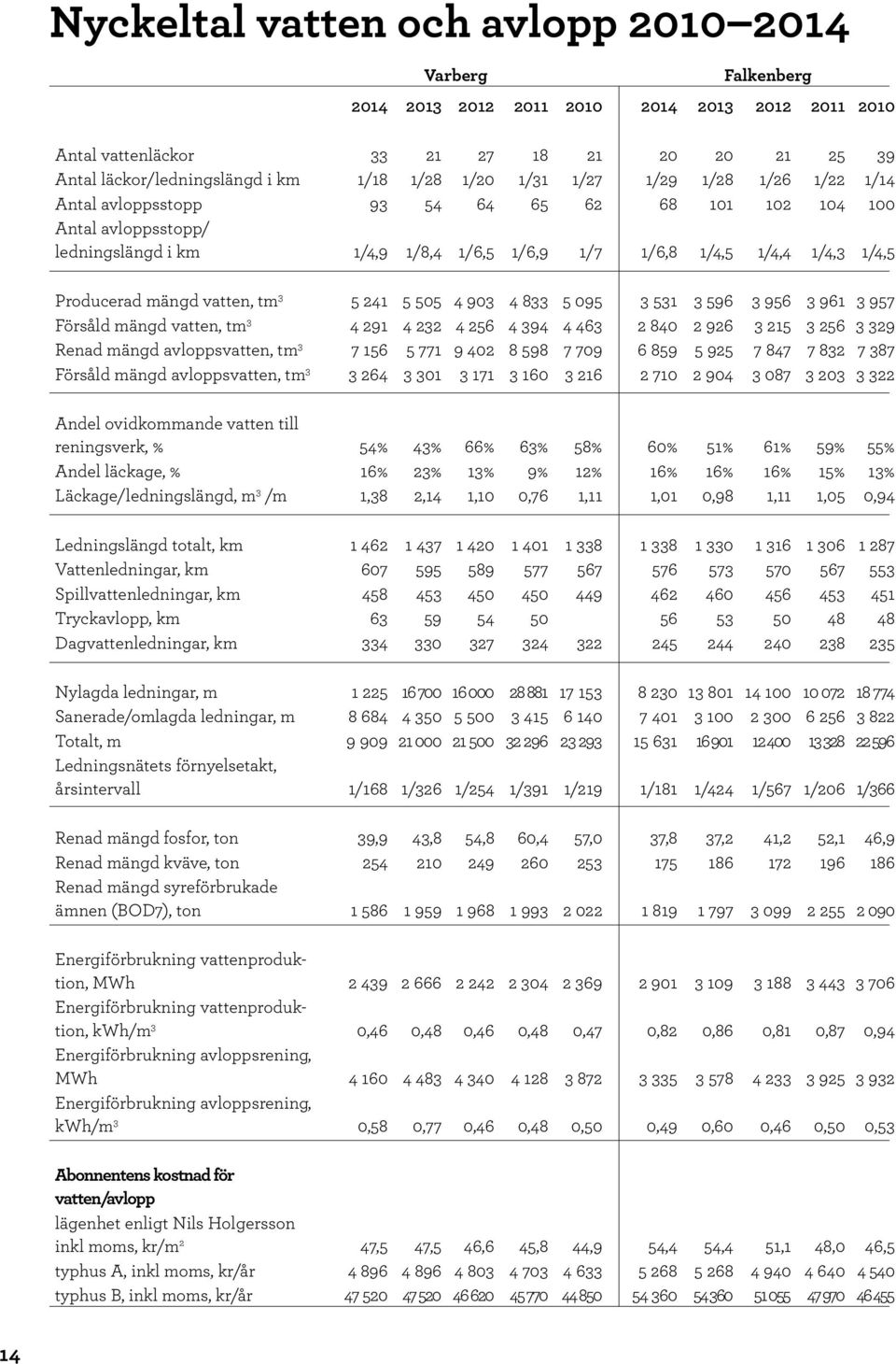 Producerad mängd vatten, tm 3 5 241 5 505 4 903 4 833 5 095 3 531 3 596 3 956 3 961 3 957 Försåld mängd vatten, tm 3 4 291 4 232 4 256 4 394 4 463 2 840 2 926 3 215 3 256 3 329 Renad mängd