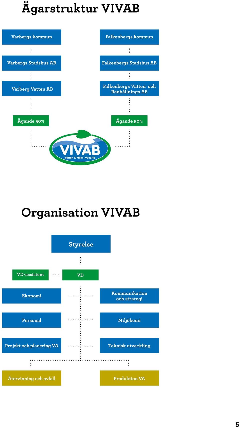 50% Organisation VIVAB Styrelse VD-assistent VD Ekonomi Kommunikation och strategi