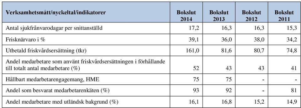 Andel medarbetare som använt friskvårdsersättningen i förhållande till totalt antal medarbetare (%) 52 43 43 41 Hållbart