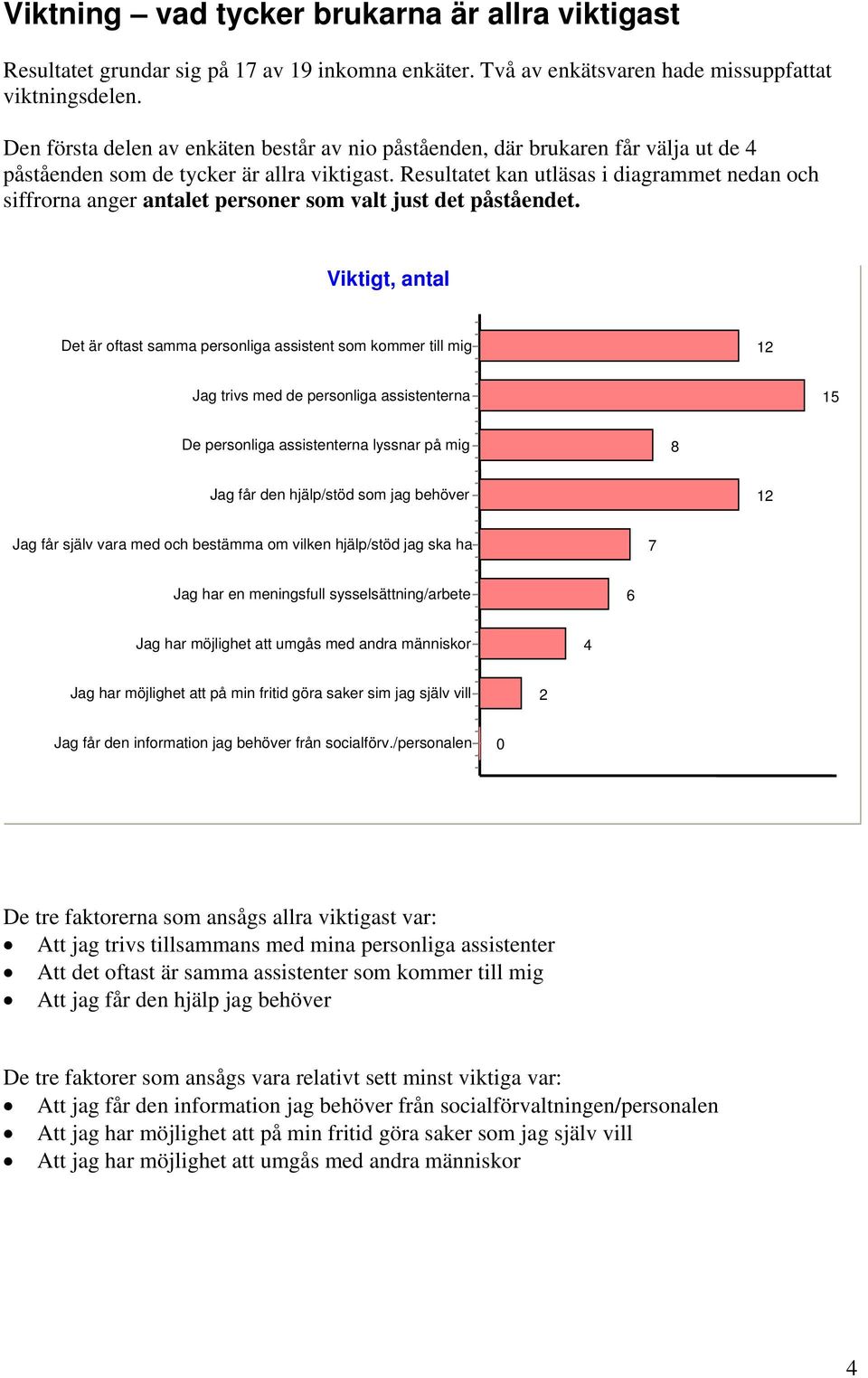 Resultatet kan utläsas i diagrammet nedan och siffrorna anger antalet personer som valt just det påståendet.