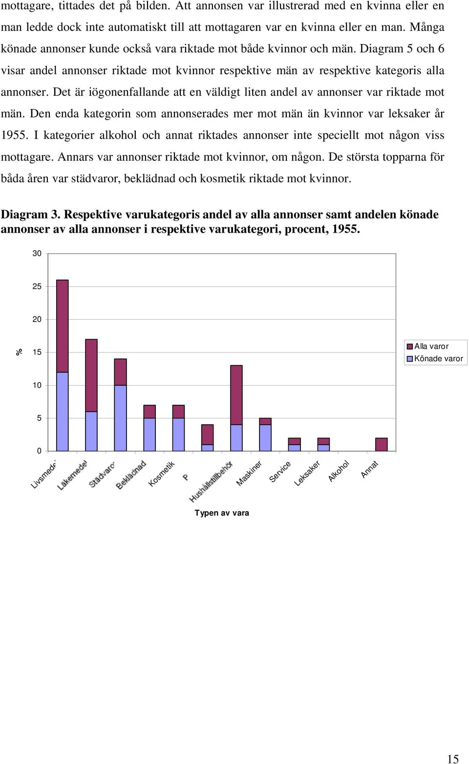 Det är iögonenfallande att en väldigt liten andel av annonser var riktade mot män. Den enda kategorin som annonserades mer mot män än kvinnor var leksaker år 1955.