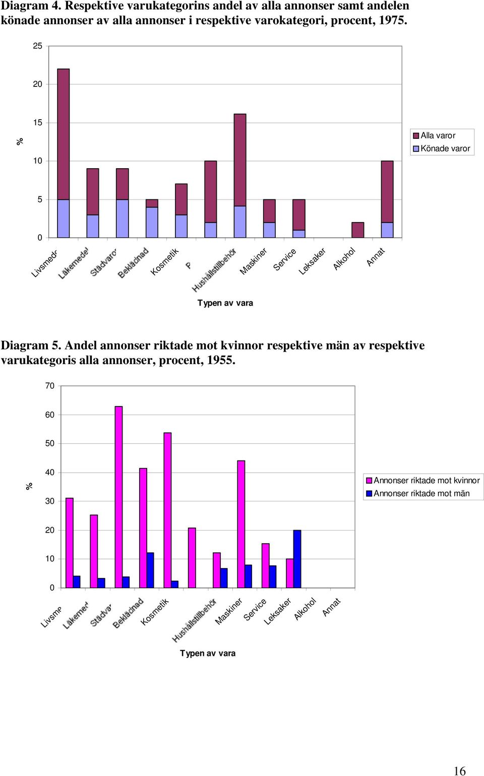 1975. 25 20 % 15 10 Alla varor Könade varor 5 0 Livsmedel Kosmetik Maskiner Service Leksaker Alkohol Annat Typen av vara Diagram 5.