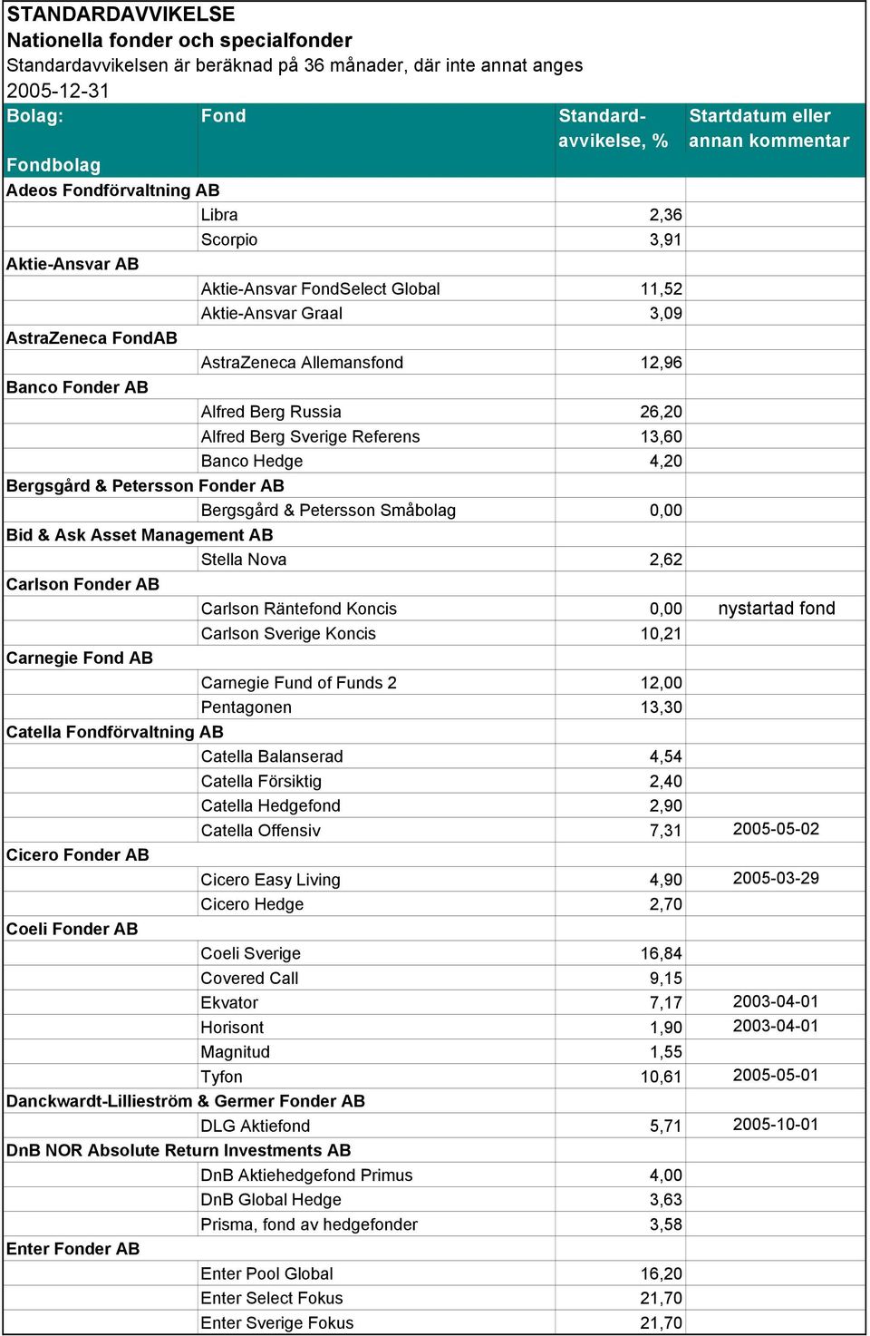 Carlson Fonder AB Carlson Räntefond Koncis 0,00 nystartad fond Carlson Sverige Koncis 10,21 Carnegie Fond AB Carnegie Fund of Funds 2 12,00 Pentagonen 13,30 Catella Fondförvaltning AB Catella