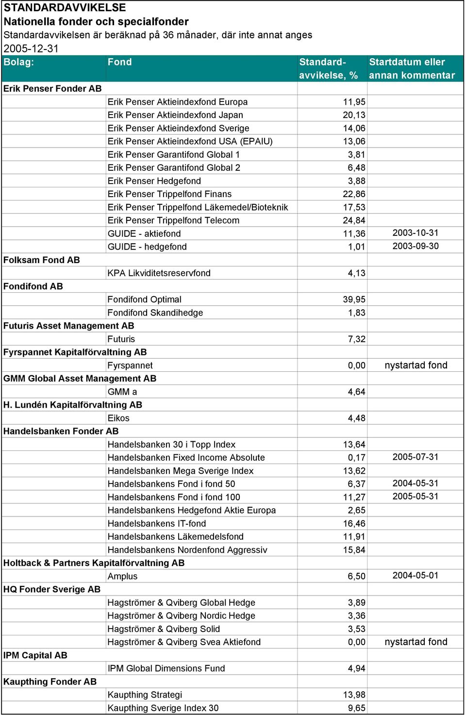 Trippelfond Telecom 24,84 GUIDE - aktiefond 11,36 2003-10-31 GUIDE - hedgefond 1,01 2003-09-30 Folksam Fond AB KPA Likviditetsreservfond 4,13 Fondifond AB Fondifond Optimal 39,95 Fondifond