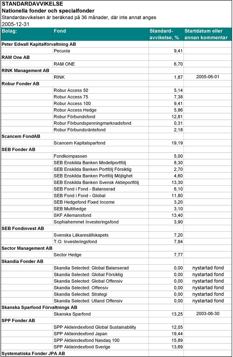 Enskilda Banken Modellportfölj 8,30 SEB Enskilda Banken Portfölj Försiktig 2,70 SEB Enskilda Banken Portfölj Möjlighet 4,60 SEB Enskilda Banken Svensk Aktieportfölj 13,30 SEB Fond i Fond - Balanserad