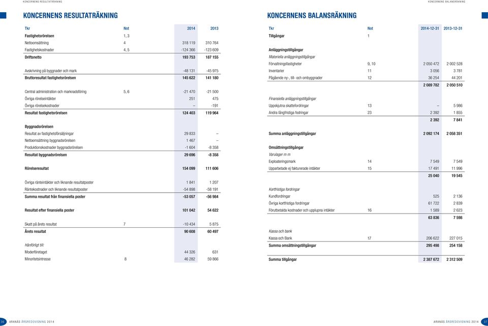 rörelsekostnader -191 Resultat fastighetsrörelsen 124 403 119 964 Byggnadsrörelsen Resultat av fastighetsförsäljningar 29 833 Nettoomsättning byggnadsrörelsen 1 467 Produktionskostnader