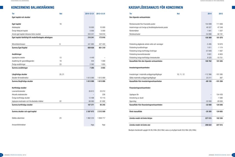 Rörelseresultat före finansiella poster 154 099 111 606 Avskrivningar och övriga ej likviditetspåverkande poster 49 327 47 248 Ränteintäkter 1 841 1 207 Räntekostnader -54 898-58 191 150 369 101 870