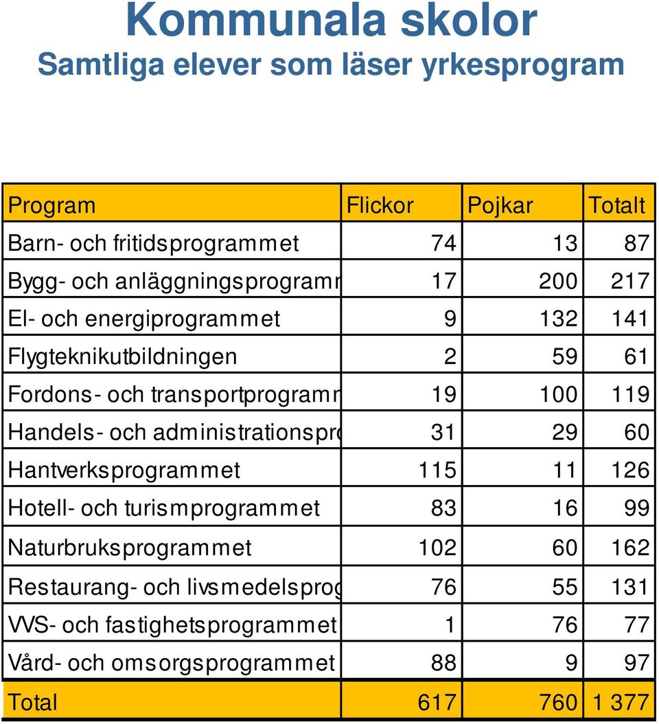 119 Handels- och administrationspro 31 29 60 Hantverksprogrammet 115 11 126 Hotell- och turismprogrammet 83 16 99 Naturbruksprogrammet