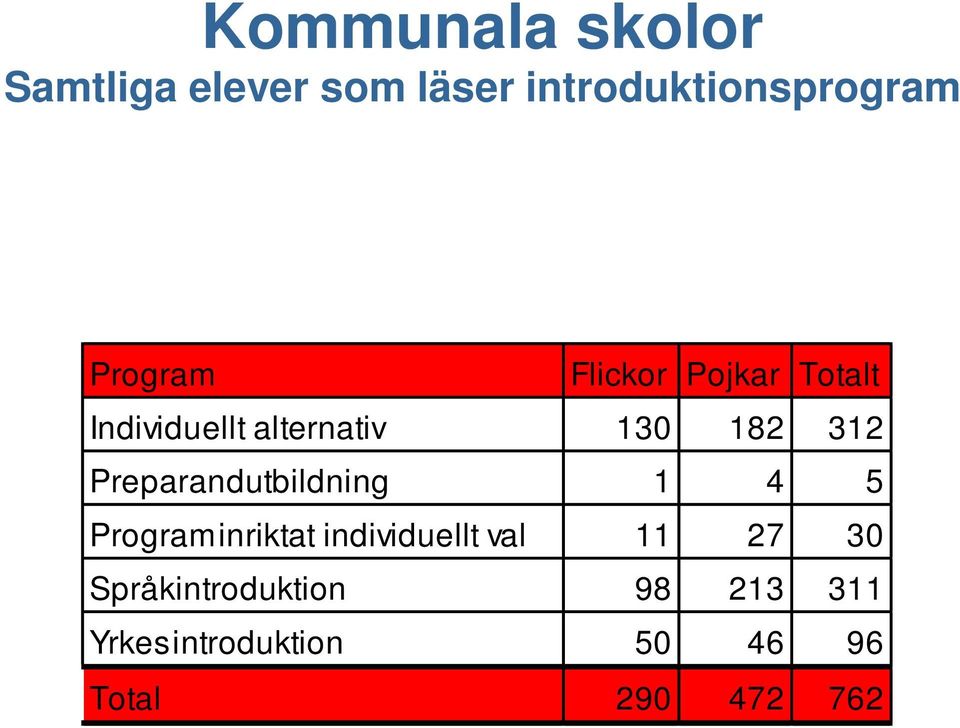 Preparandutbildning 1 4 5 Programinriktat individuellt val 11 27 30